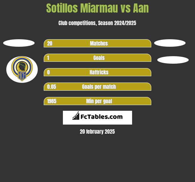 Sotillos Miarmau vs Aan  h2h player stats