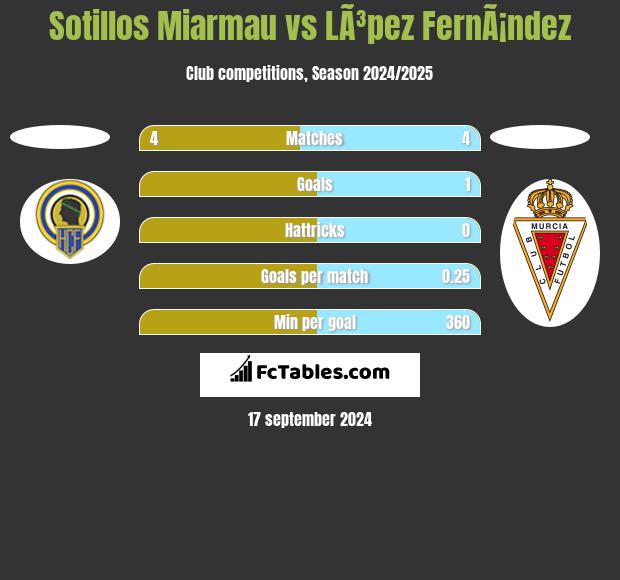 Sotillos Miarmau vs LÃ³pez FernÃ¡ndez h2h player stats