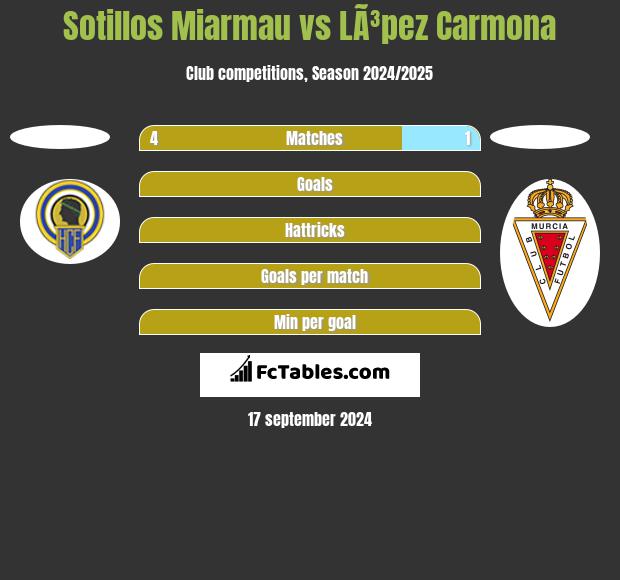 Sotillos Miarmau vs LÃ³pez Carmona h2h player stats