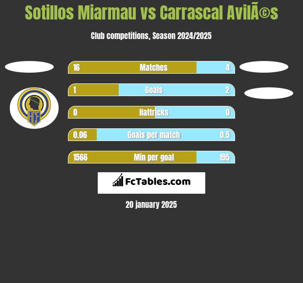 Sotillos Miarmau vs Carrascal AvilÃ©s h2h player stats