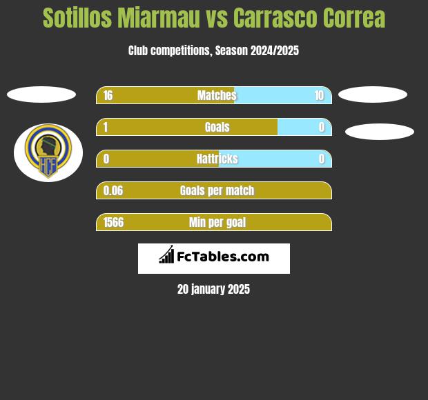 Sotillos Miarmau vs Carrasco Correa h2h player stats