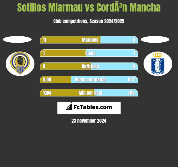 Sotillos Miarmau vs CordÃ³n Mancha h2h player stats