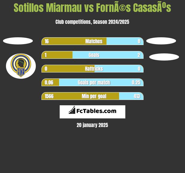 Sotillos Miarmau vs FornÃ©s CasasÃºs h2h player stats