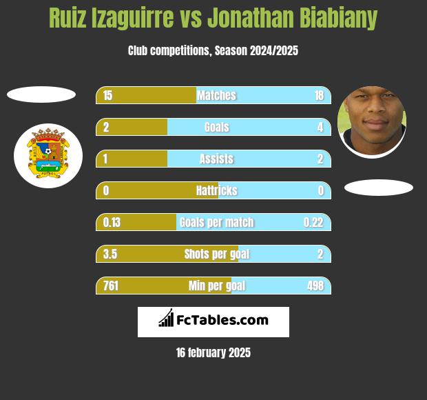 Ruiz Izaguirre vs Jonathan Biabiany h2h player stats