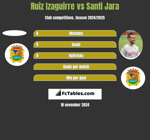 Ruiz Izaguirre vs Santi Jara h2h player stats