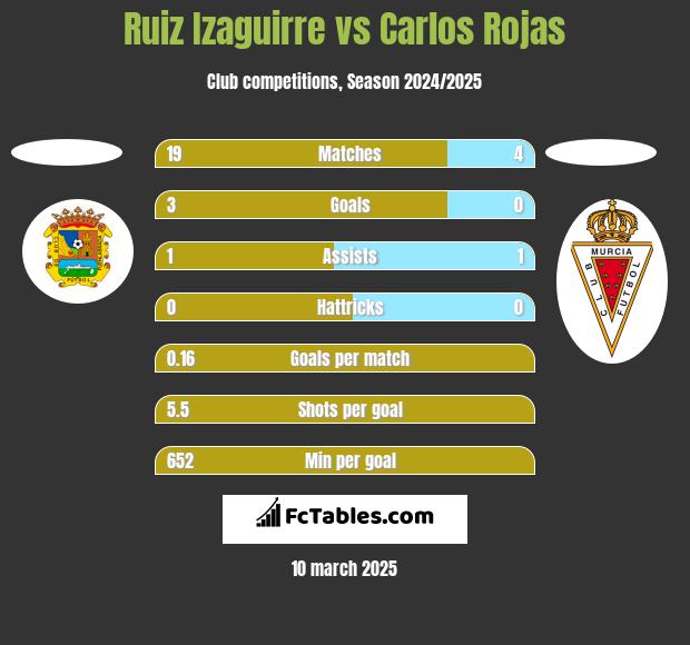 Ruiz Izaguirre vs Carlos Rojas h2h player stats