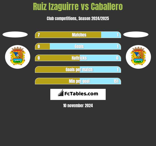 Ruiz Izaguirre vs Caballero h2h player stats