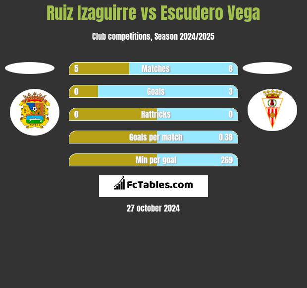 Ruiz Izaguirre vs Escudero Vega h2h player stats