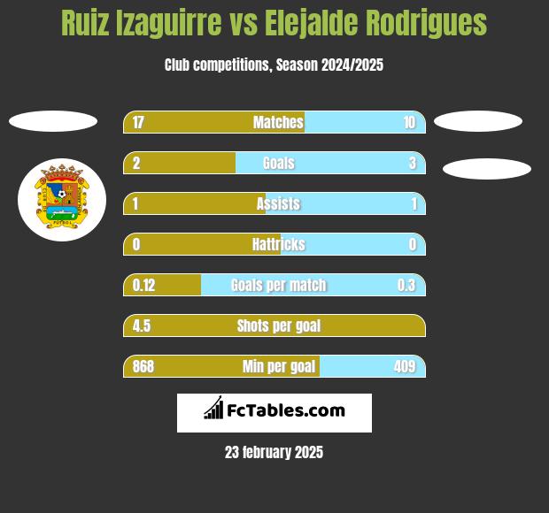 Ruiz Izaguirre vs Elejalde Rodrigues h2h player stats