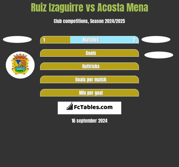 Ruiz Izaguirre vs Acosta Mena h2h player stats