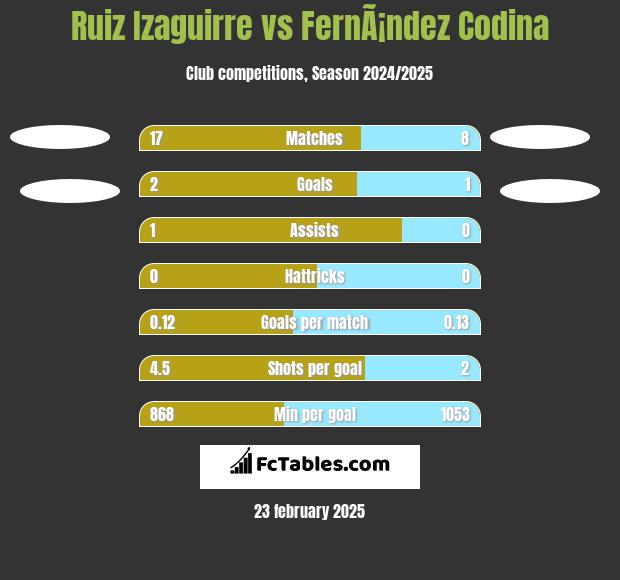 Ruiz Izaguirre vs FernÃ¡ndez Codina h2h player stats