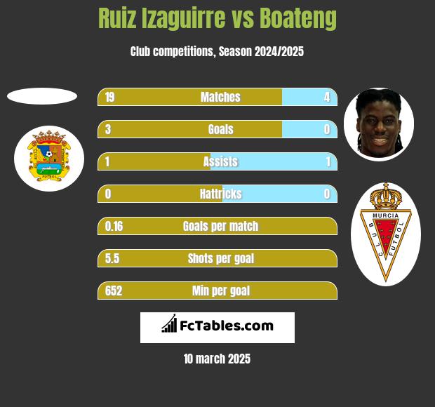 Ruiz Izaguirre vs Boateng h2h player stats