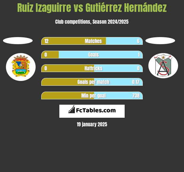 Ruiz Izaguirre vs Gutiérrez Hernández h2h player stats