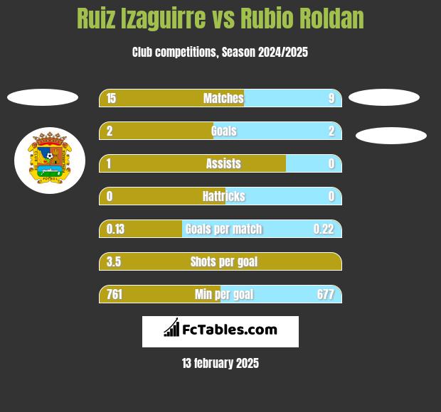 Ruiz Izaguirre vs Rubio Roldan h2h player stats