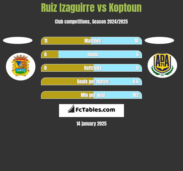 Ruiz Izaguirre vs Koptoun h2h player stats