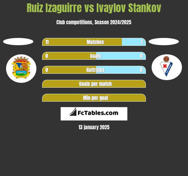 Ruiz Izaguirre vs Ivaylov Stankov h2h player stats