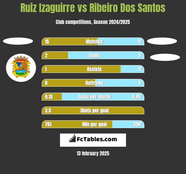 Ruiz Izaguirre vs Ribeiro Dos Santos h2h player stats