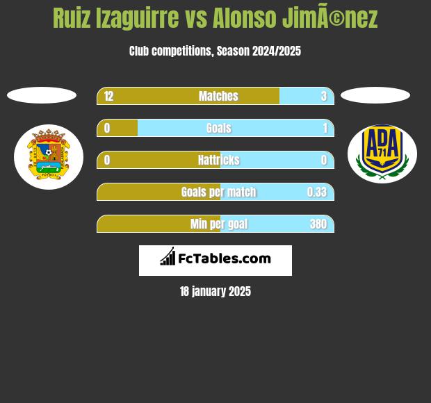 Ruiz Izaguirre vs Alonso JimÃ©nez h2h player stats