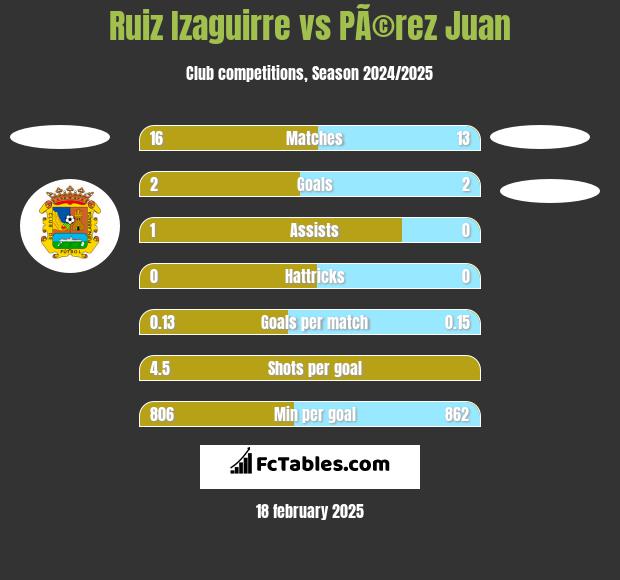 Ruiz Izaguirre vs PÃ©rez Juan h2h player stats