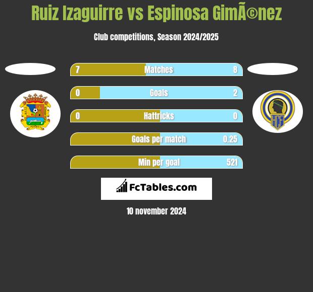 Ruiz Izaguirre vs Espinosa GimÃ©nez h2h player stats