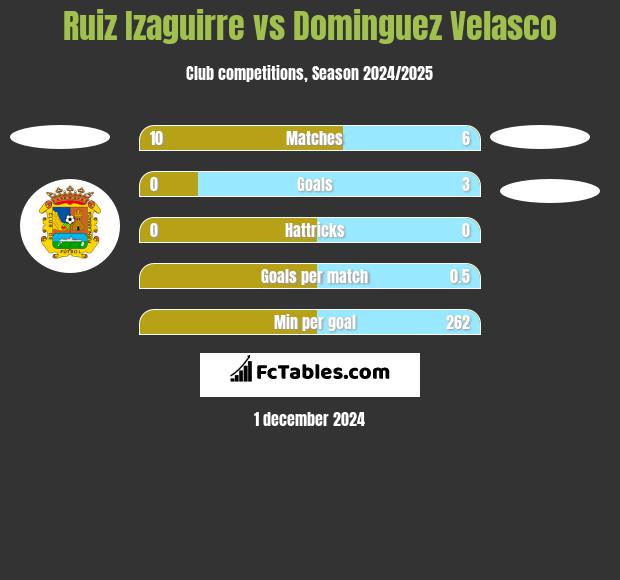 Ruiz Izaguirre vs Dominguez Velasco h2h player stats