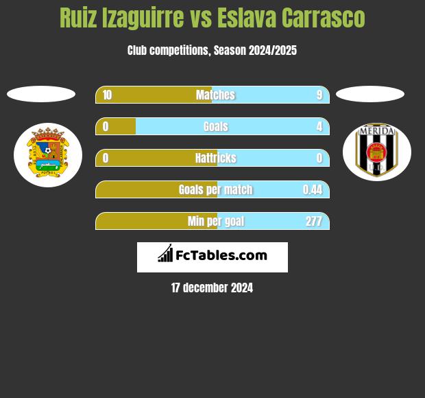 Ruiz Izaguirre vs Eslava Carrasco h2h player stats