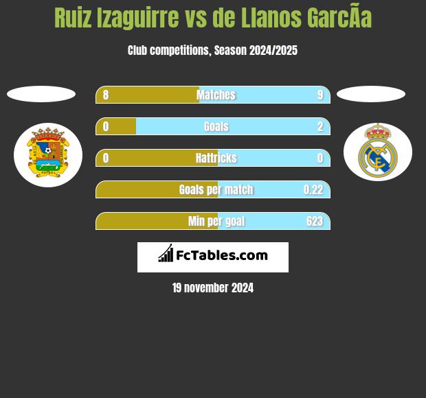 Ruiz Izaguirre vs de Llanos GarcÃ­a h2h player stats