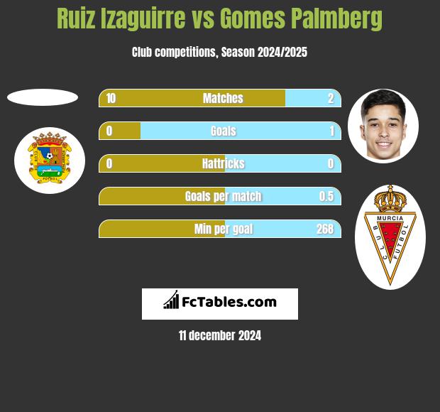 Ruiz Izaguirre vs Gomes Palmberg h2h player stats