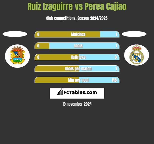 Ruiz Izaguirre vs Perea Cajiao h2h player stats