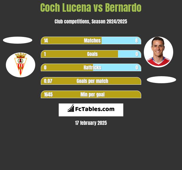 Coch Lucena vs Bernardo h2h player stats