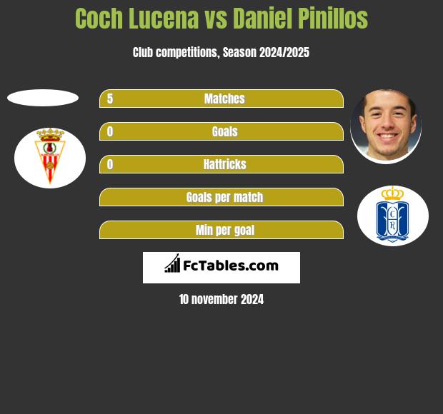 Coch Lucena vs Daniel Pinillos h2h player stats