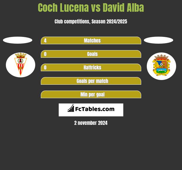 Coch Lucena vs David Alba h2h player stats