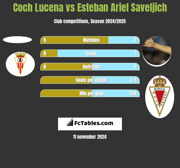 Coch Lucena vs Esteban Ariel Saveljich h2h player stats