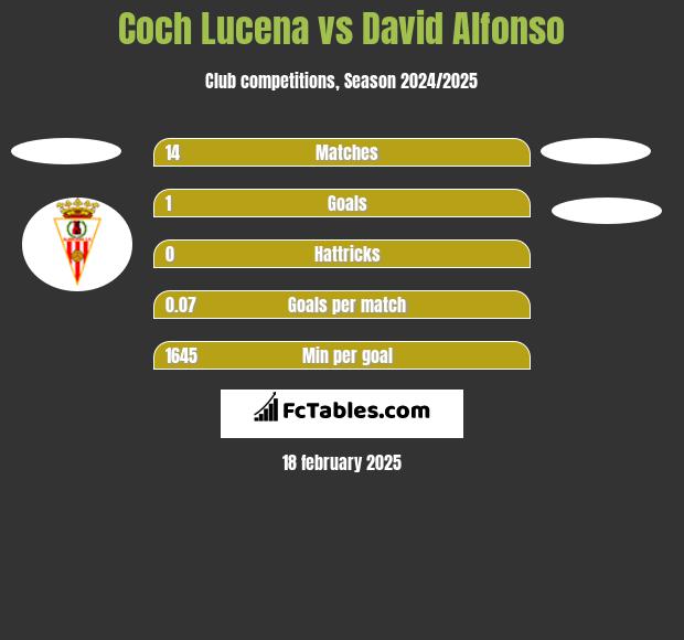 Coch Lucena vs David Alfonso h2h player stats