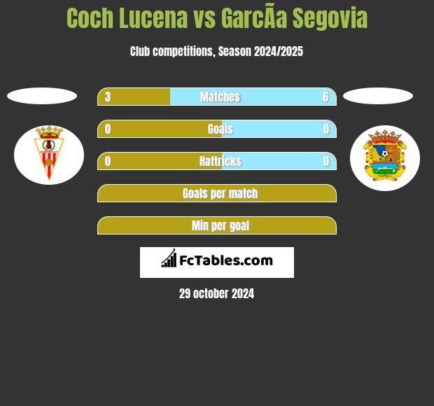 Coch Lucena vs GarcÃ­a Segovia h2h player stats