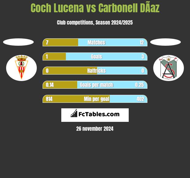 Coch Lucena vs Carbonell DÃ­az h2h player stats