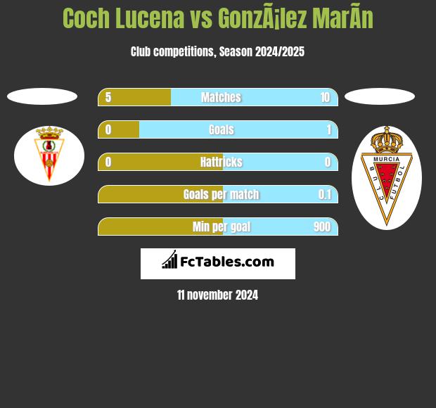 Coch Lucena vs GonzÃ¡lez MarÃ­n h2h player stats