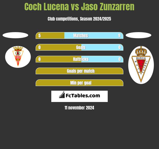 Coch Lucena vs Jaso Zunzarren h2h player stats