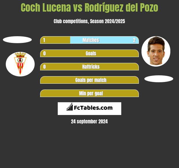 Coch Lucena vs Rodríguez del Pozo h2h player stats