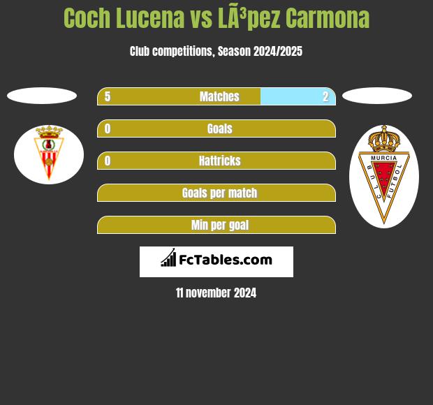 Coch Lucena vs LÃ³pez Carmona h2h player stats