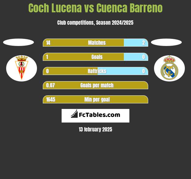 Coch Lucena vs Cuenca Barreno h2h player stats