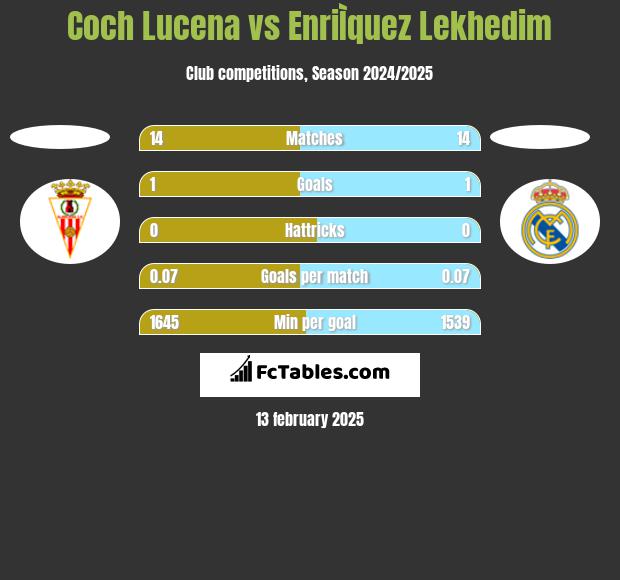 Coch Lucena vs EnriÌquez Lekhedim h2h player stats