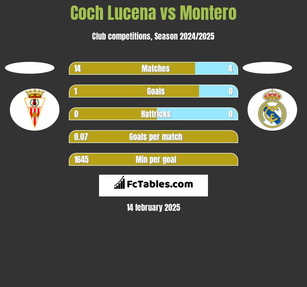 Coch Lucena vs Montero h2h player stats