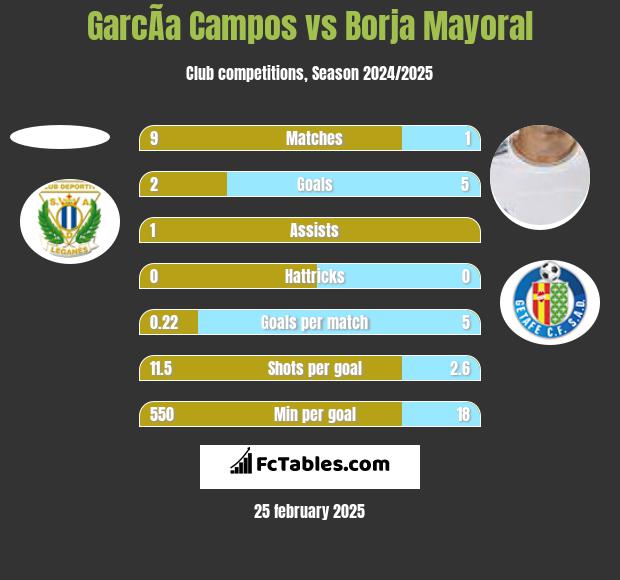 GarcÃ­a Campos vs Borja Mayoral h2h player stats