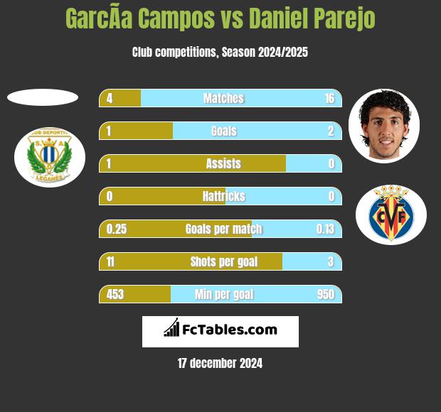 GarcÃ­a Campos vs Daniel Parejo h2h player stats