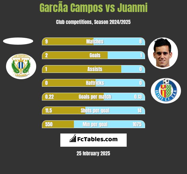 GarcÃ­a Campos vs Juanmi h2h player stats