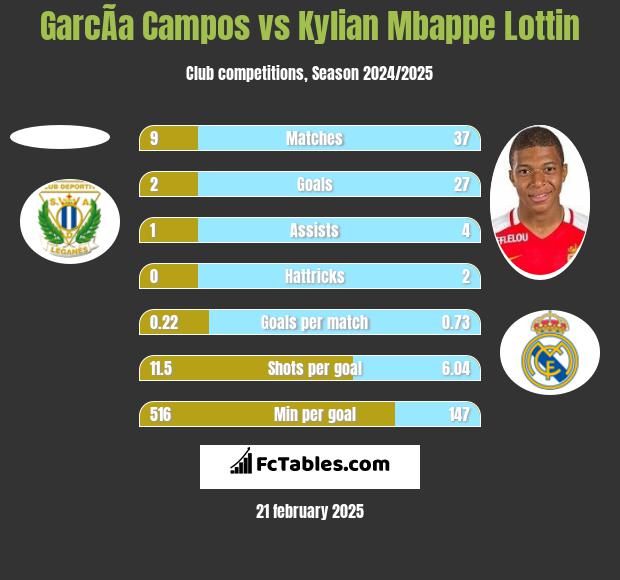 GarcÃ­a Campos vs Kylian Mbappe Lottin h2h player stats