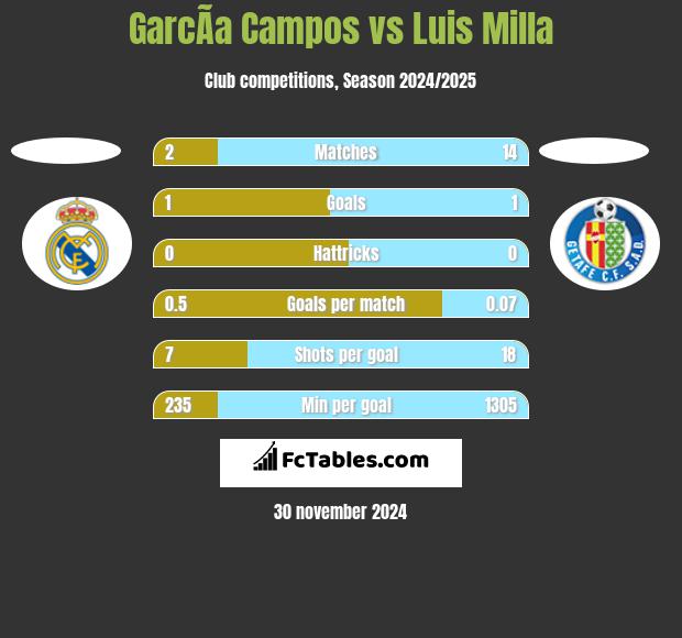 GarcÃ­a Campos vs Luis Milla h2h player stats