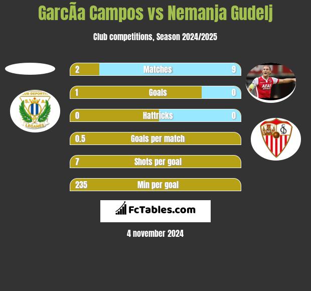 GarcÃ­a Campos vs Nemanja Gudelj h2h player stats