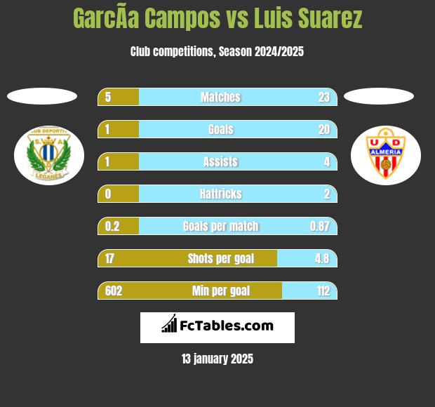 GarcÃ­a Campos vs Luis Suarez h2h player stats